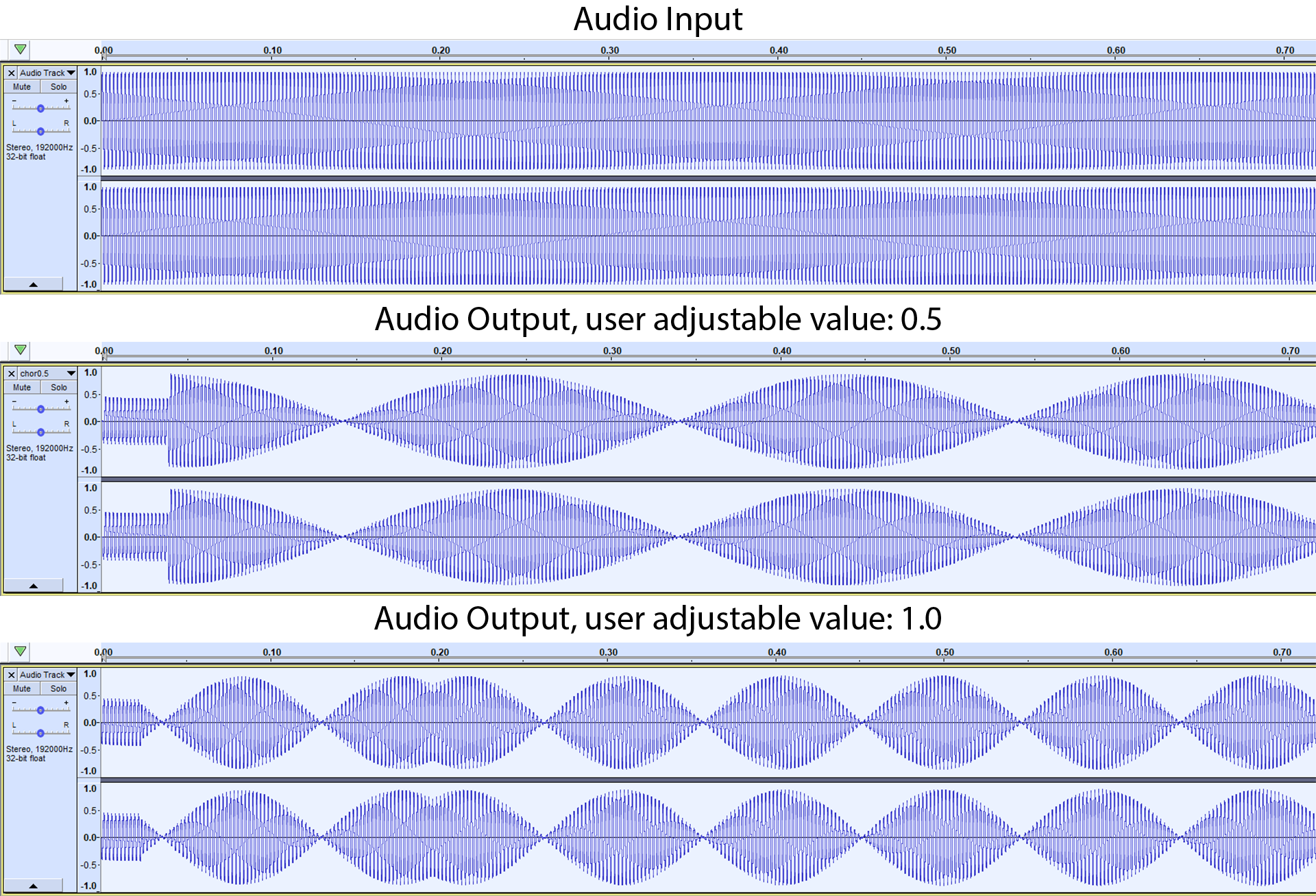 ICT Projects Audio Effects Library for Digital Signal Processor