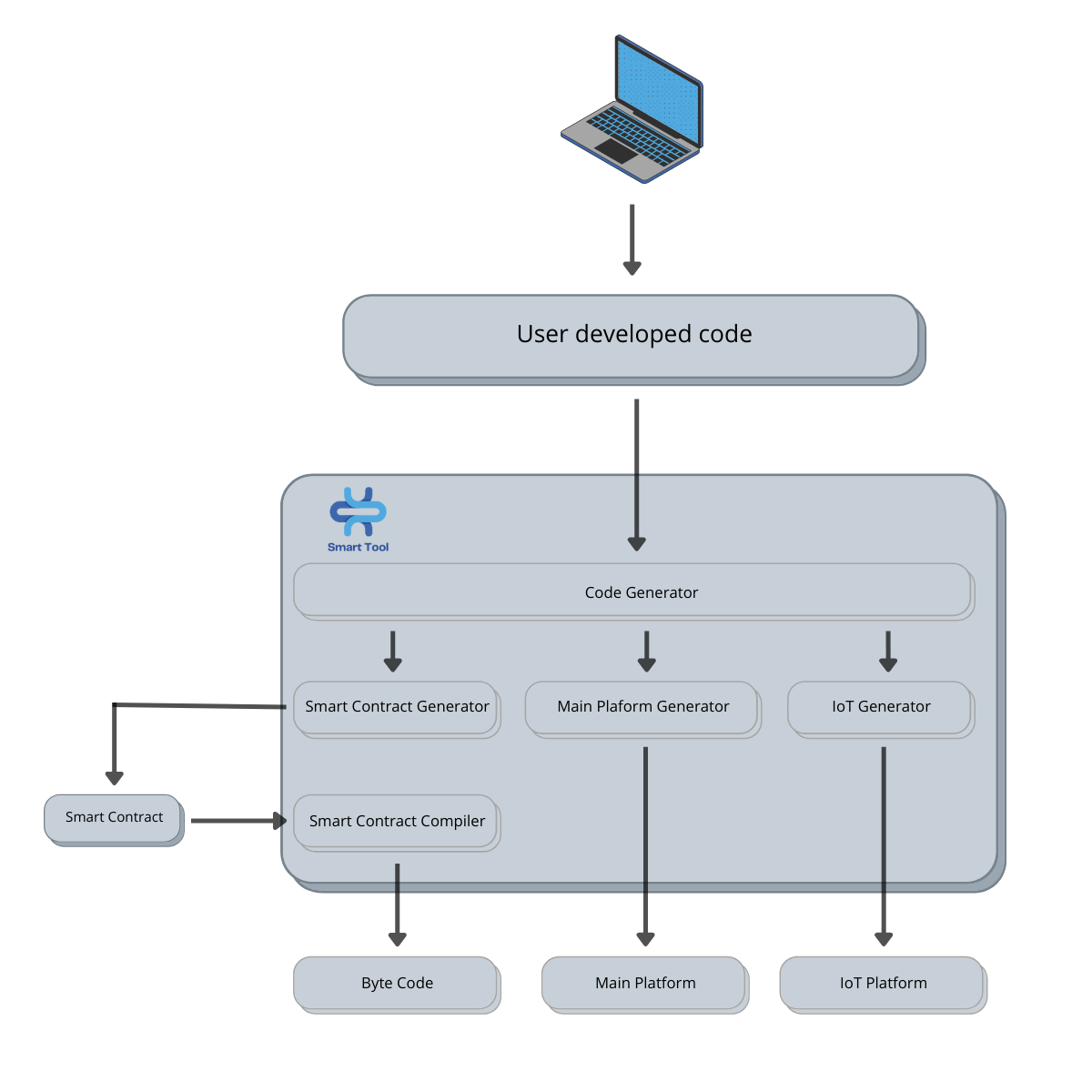 ICT Projects - Towards macro programming of IoT devices and smart contracts