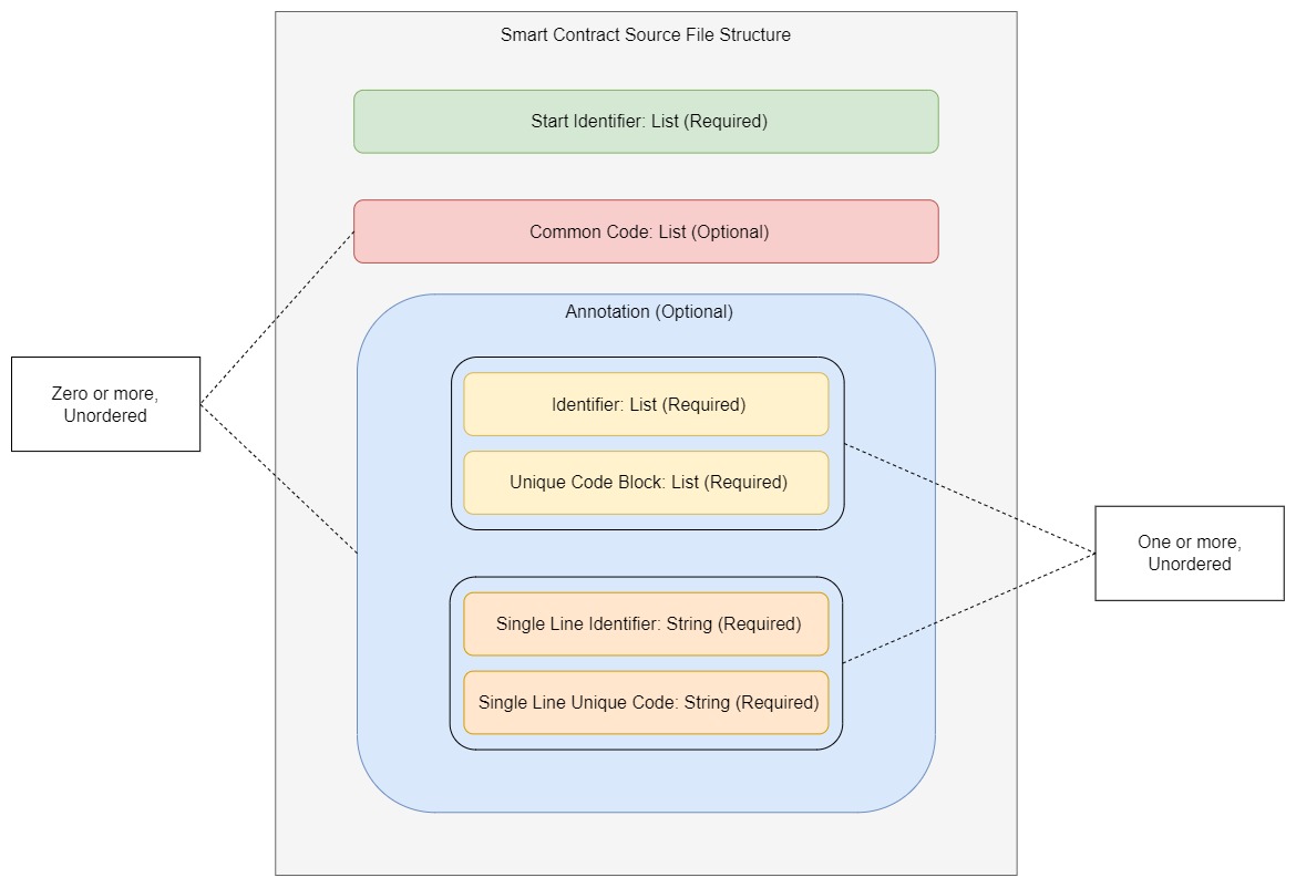 ICT Projects - Towards seamless cross-platform smart-contract development