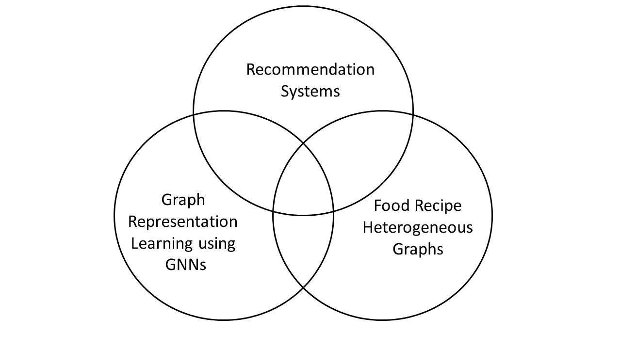 ict-projects-graph-based-food-recommendations