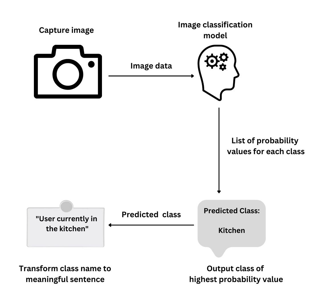 Word Prediction Examples ICT Projects - Contextualised word prediction system