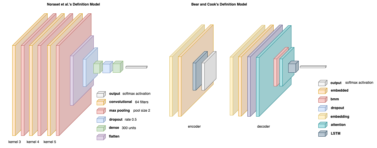 ICT Projects - Context-agnostic definition modelling for low-resource ...