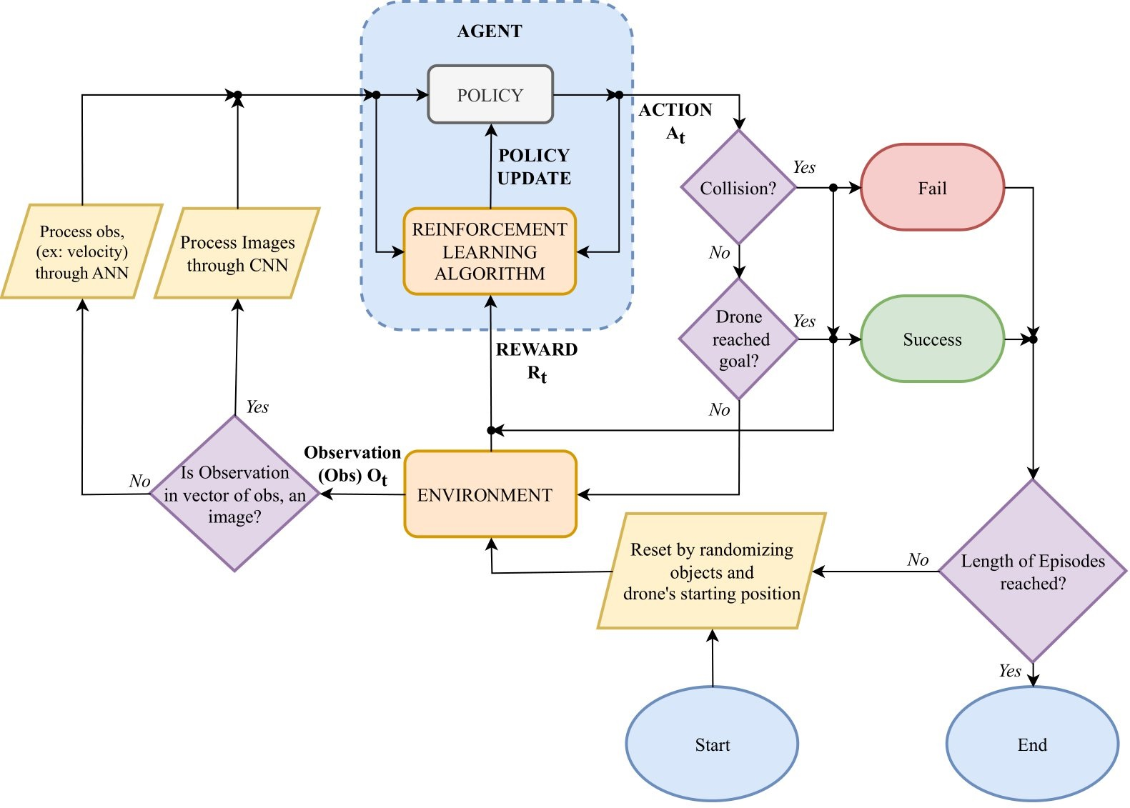 ICT Projects - Autonomous drone control using reinforcement learning